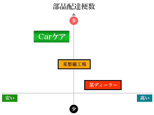 Carケアの強み